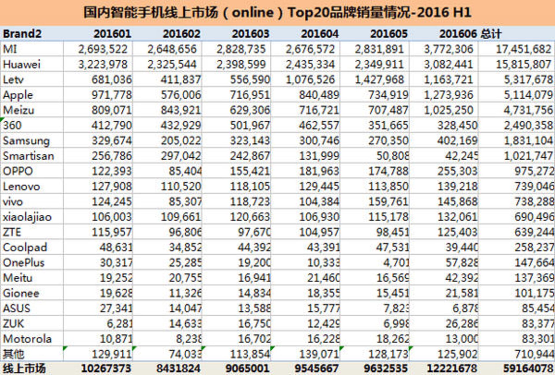 جدول فروش گوشی در چین