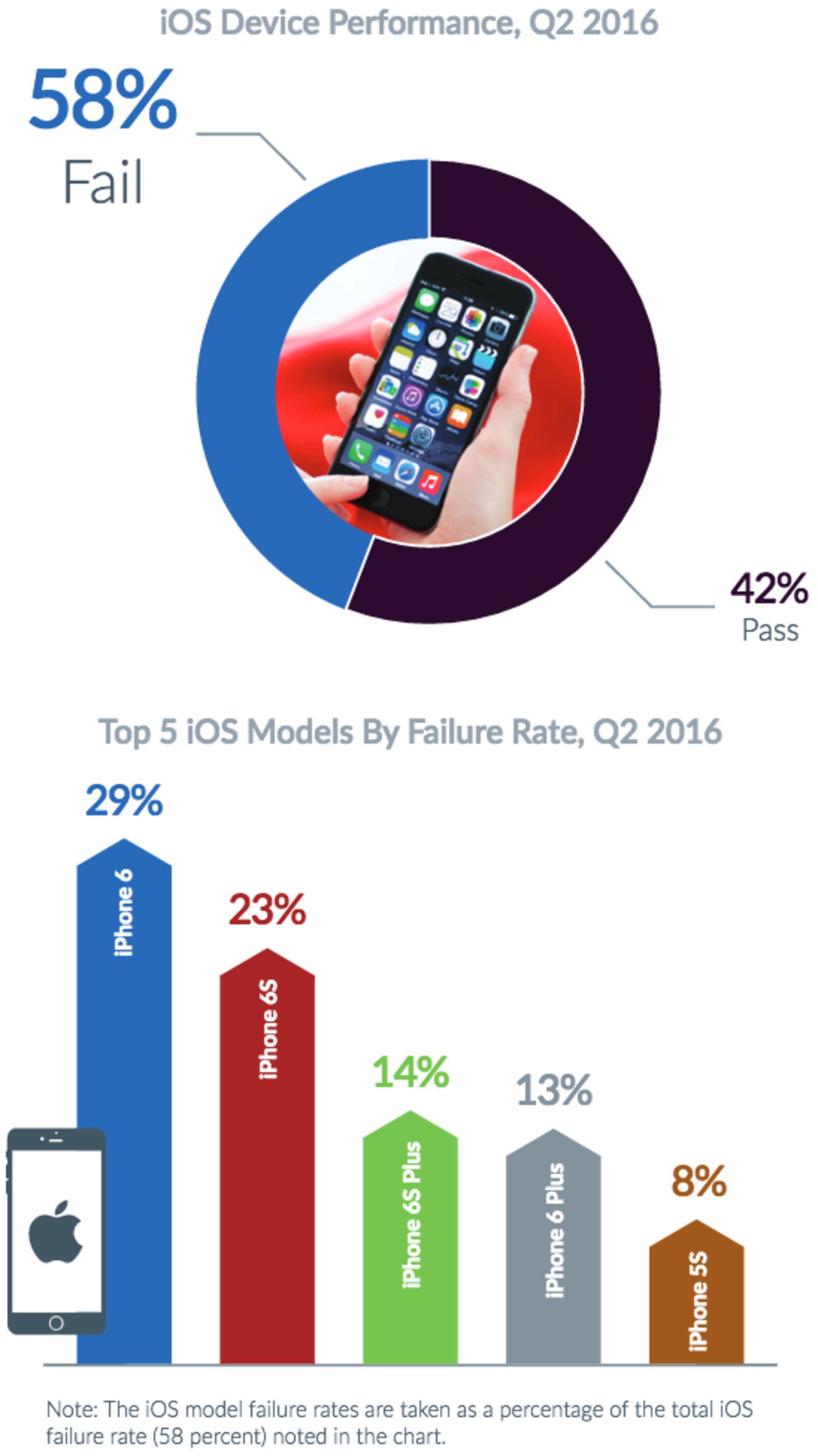 iphone vs android app crach