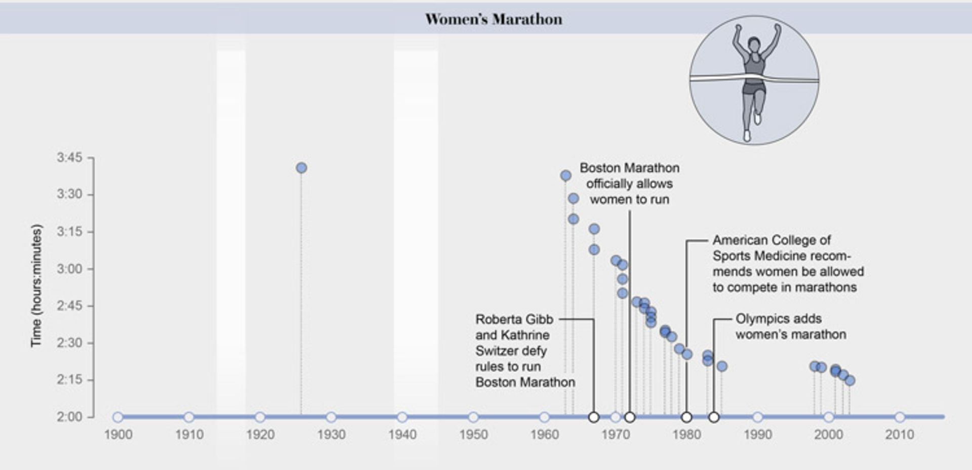 شکستن رکورد ورزشی