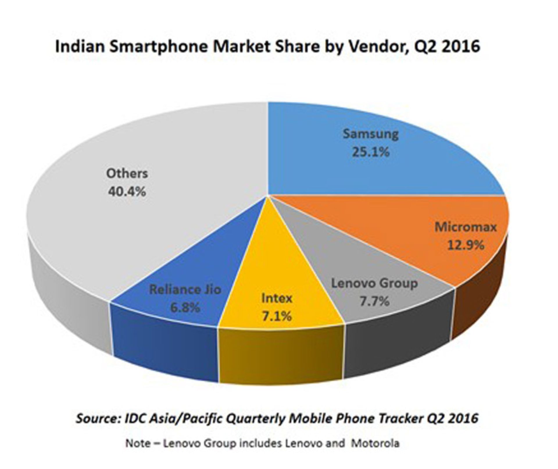 سهم تولیدکنندگان گوشی در هند