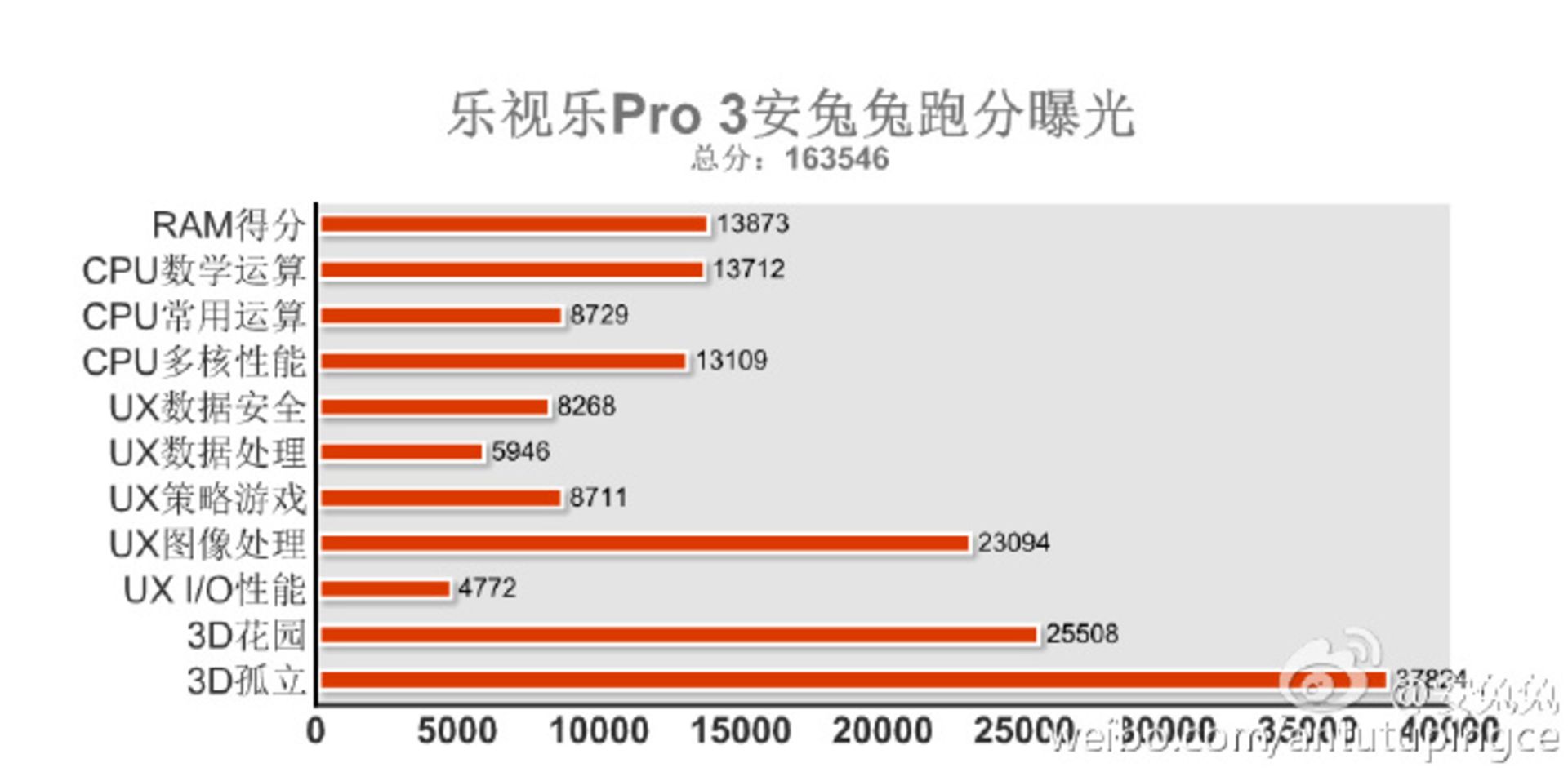 Le Pro 3 antutu