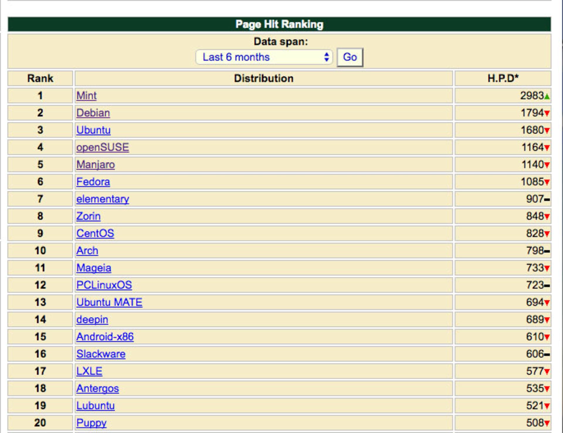 توزیع های لینوکس
