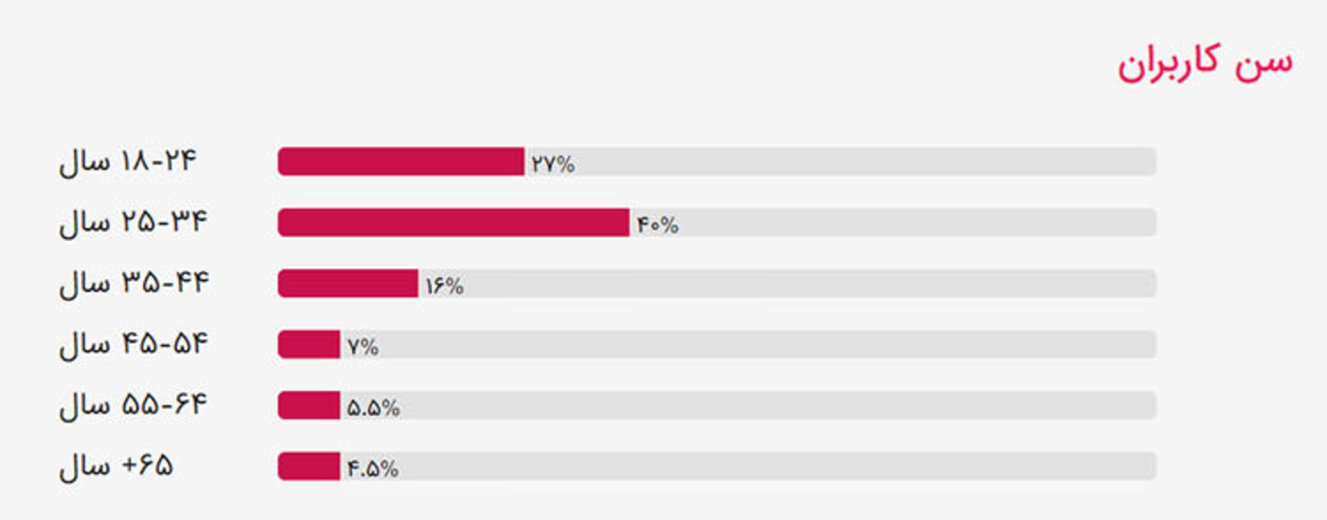 آپارات ۷.۵ میلیون بازدید در روز