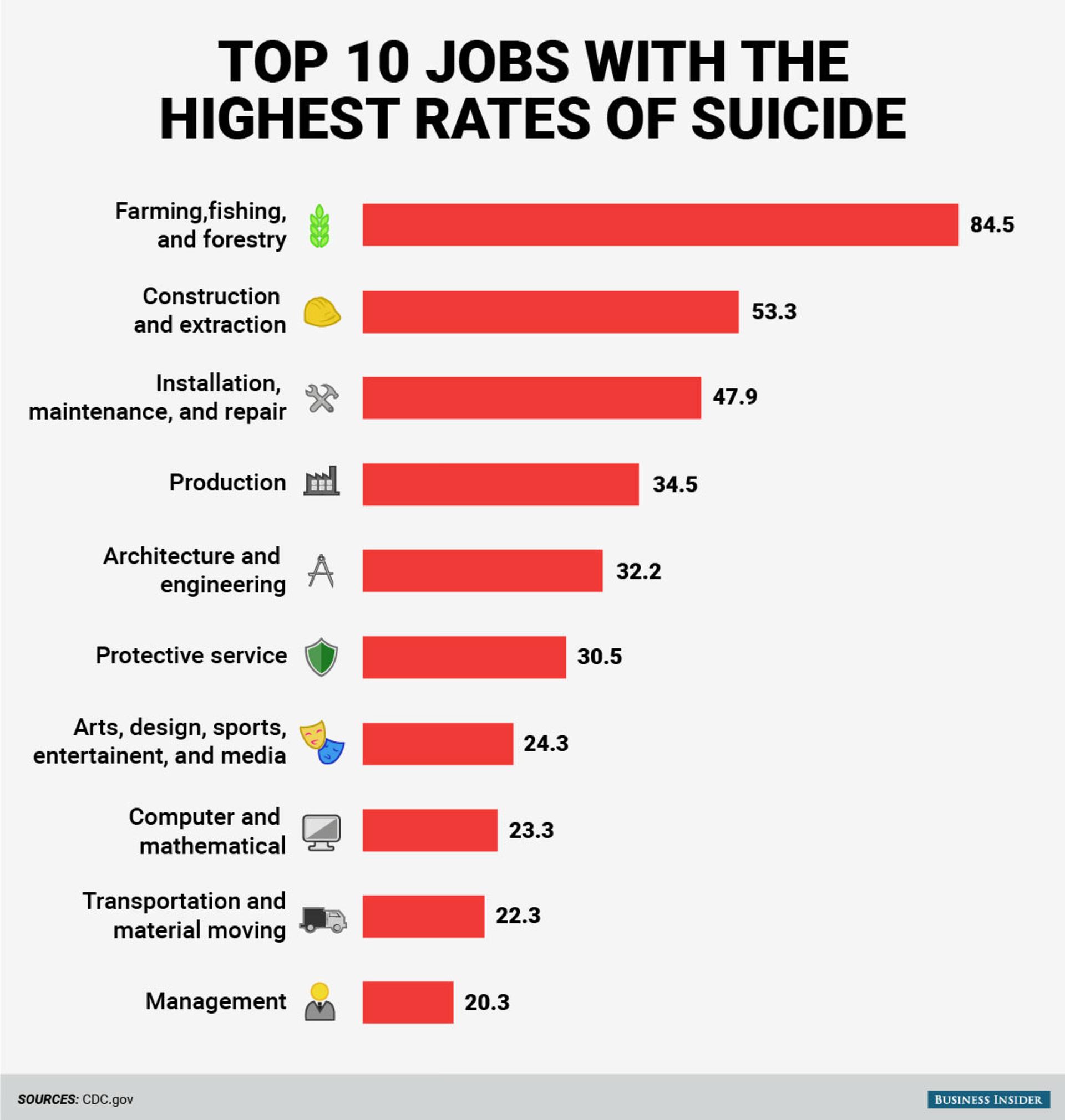 highest-rate-suicide