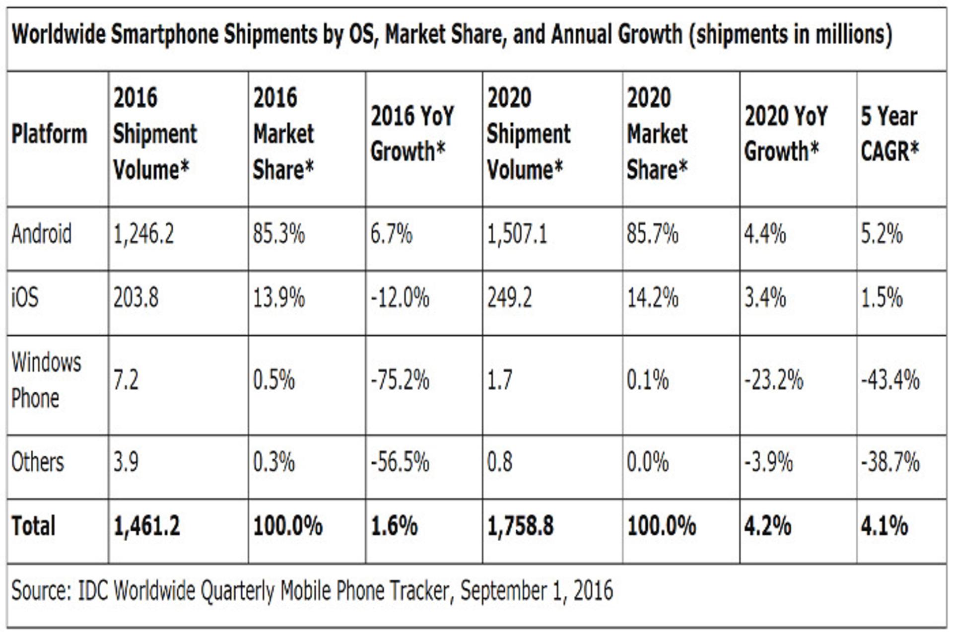 idc windows phone