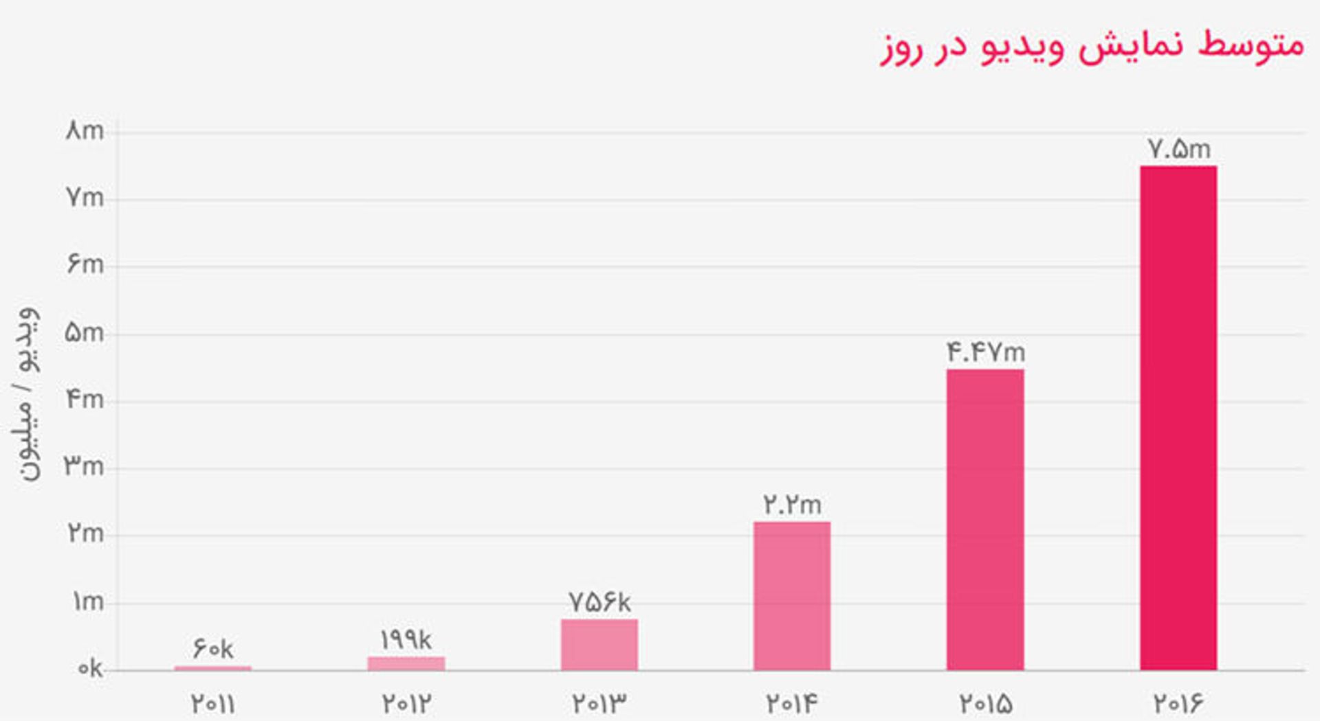 آپارات ۷.۵ میلیون بازدید در روز