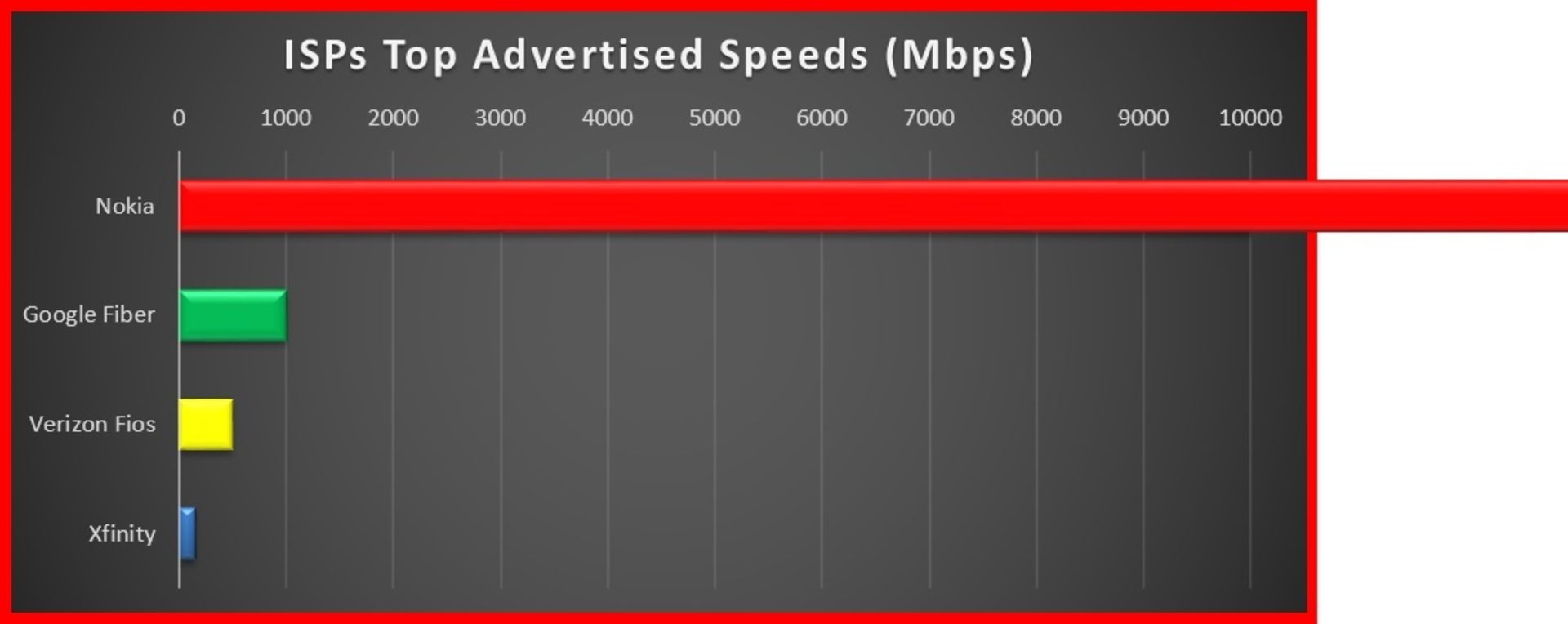 مقایسه سرعت اینترنت نوکیا با گوگل فایبر و ورایزون فیوس