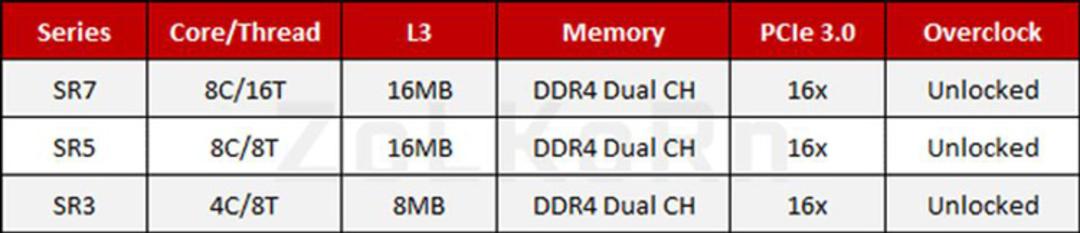پردازنده های رایزن AMD