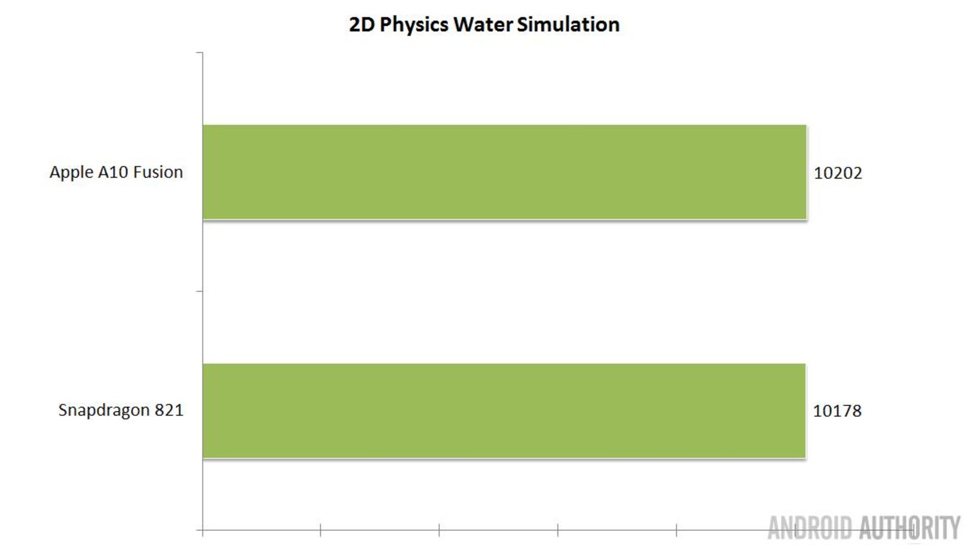 تست دوم بین اسنپدراگون ۸۲۱ و ای ۱۰