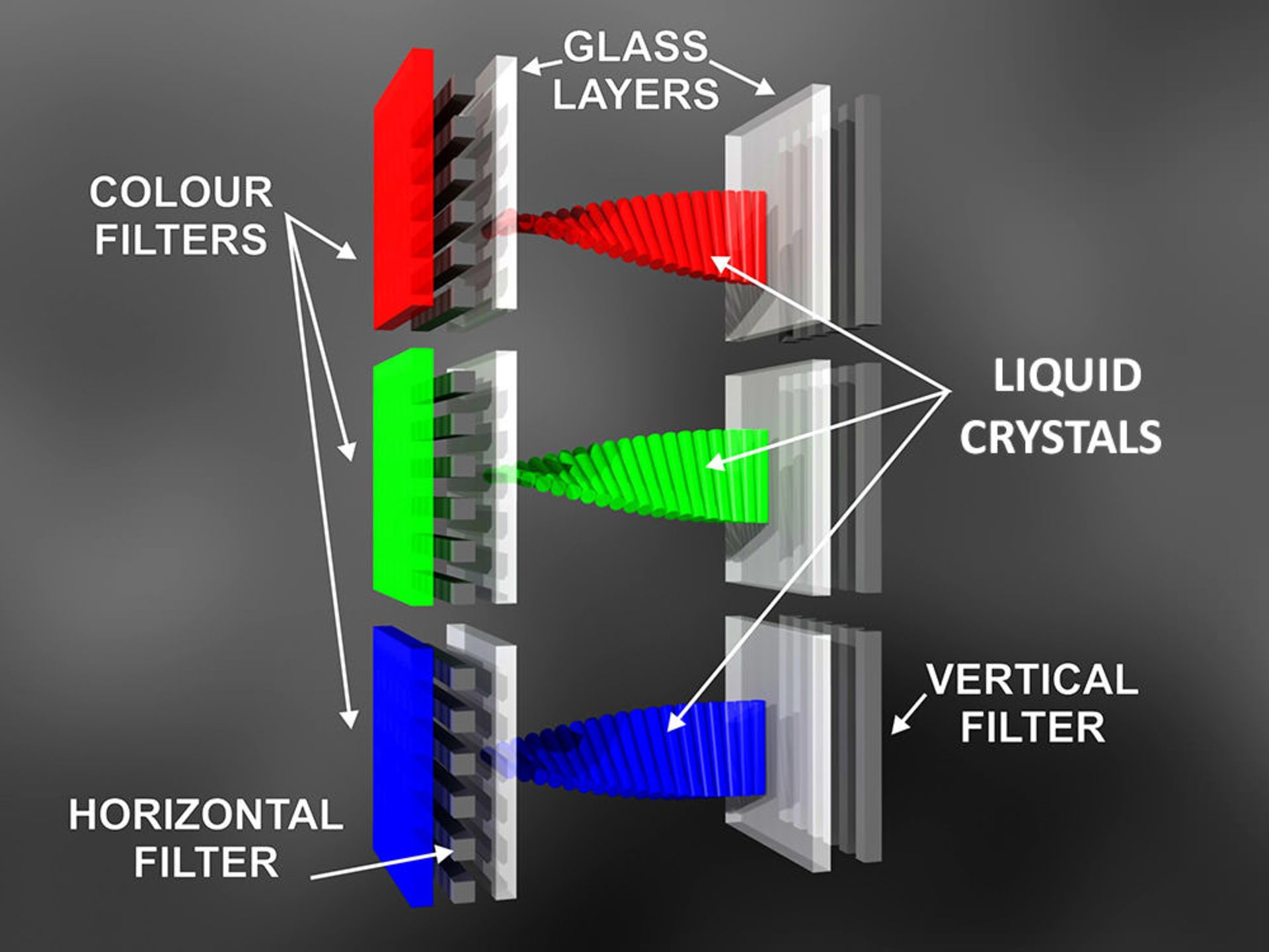 LCD چگونه کار می‌کند؟