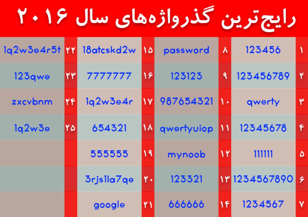 Common-Passwords-2016