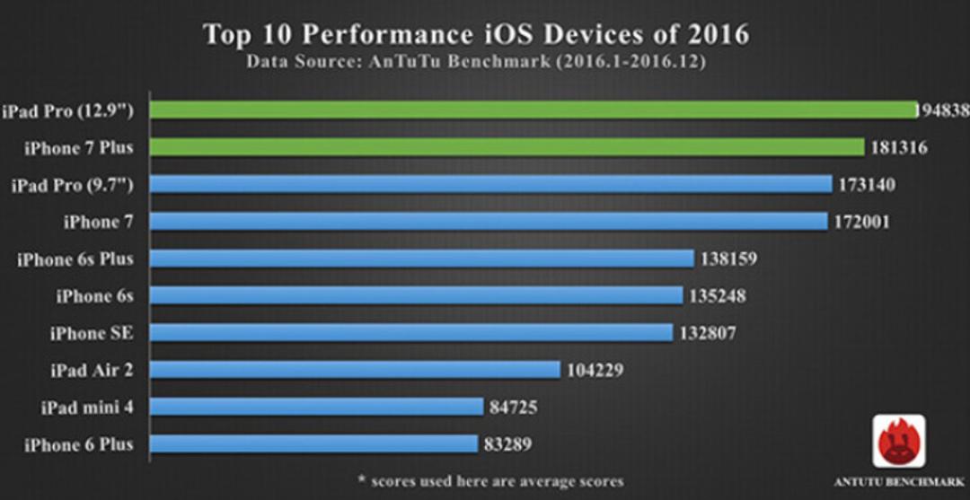 top-10-best-performance-antutu-2016