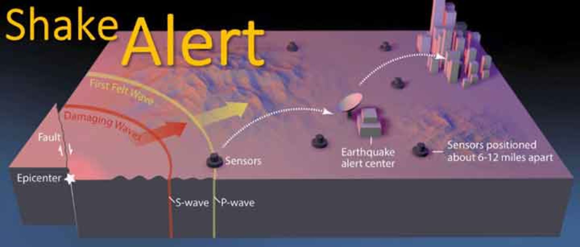 سیستم شیک آلرت (ShakeAlert) 