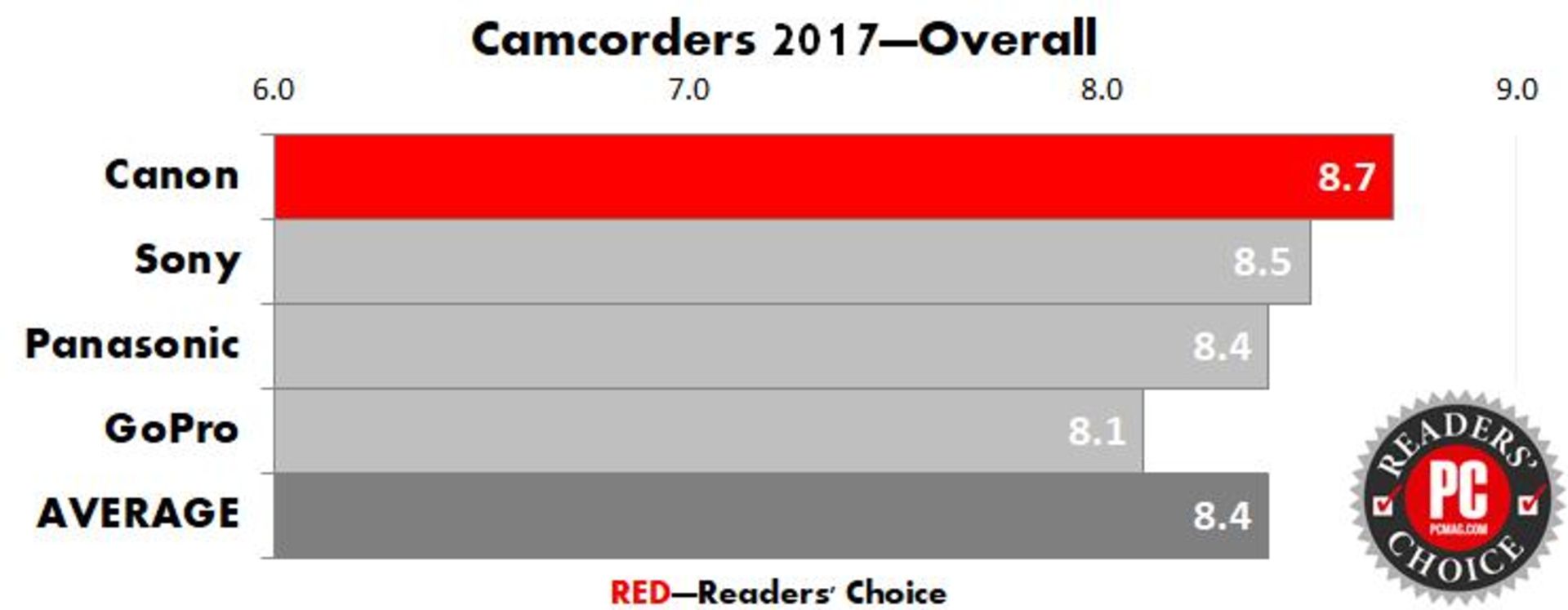 PC mag best camera and camcorder