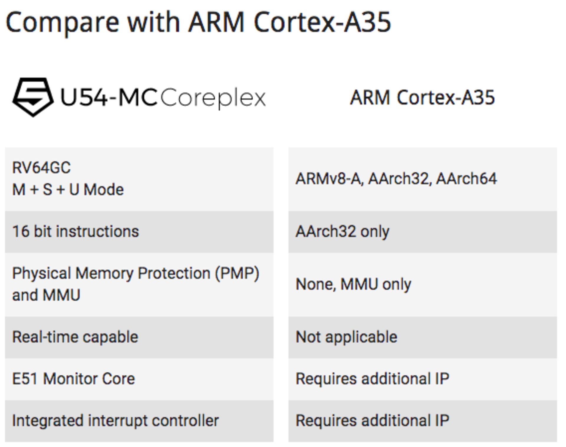 risc v open source U54