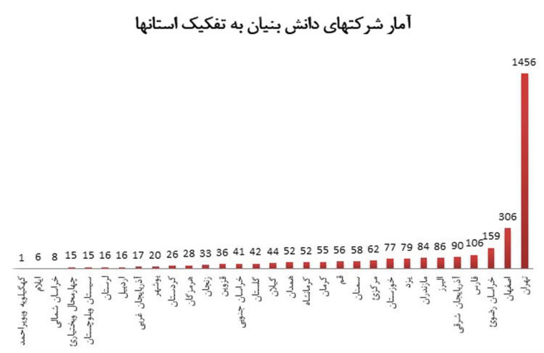 دانش بنیان