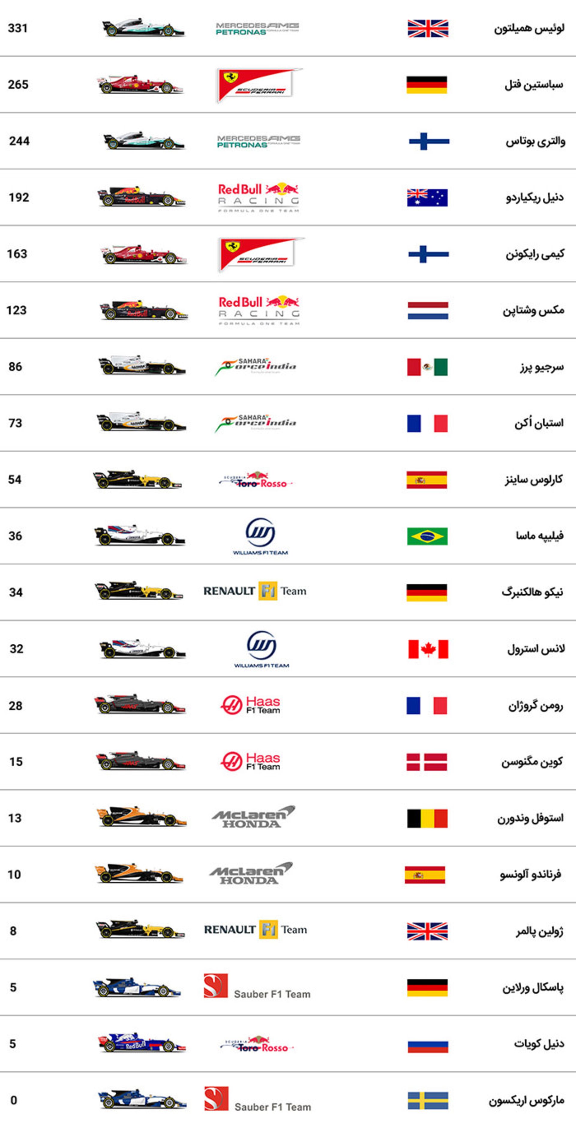 جدول رانندگان فرمول یک گرندپری آمریکا ۲۰۱۷