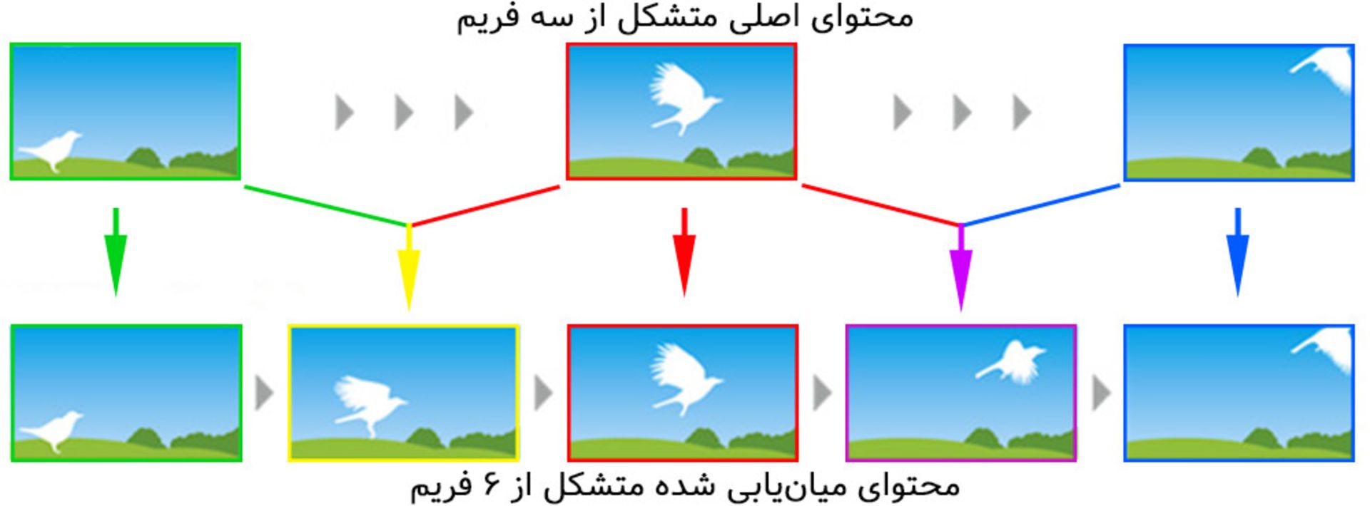 میان یابی فریم motion interpolation