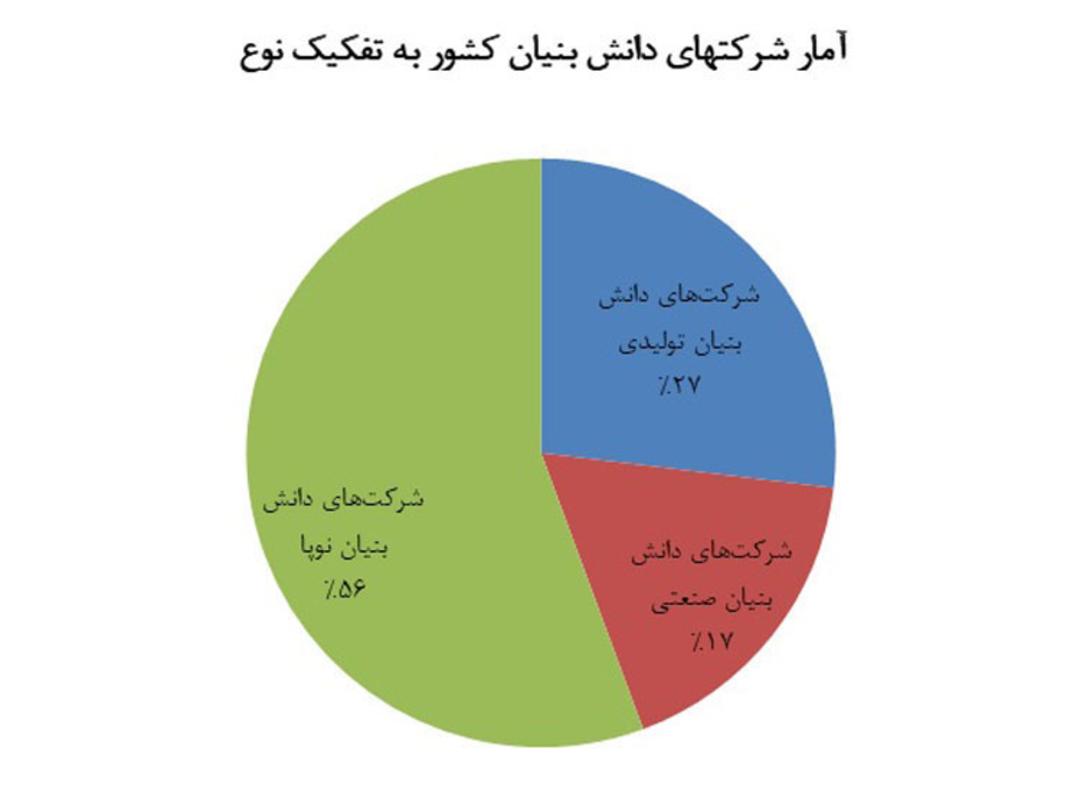 دانش بنیان