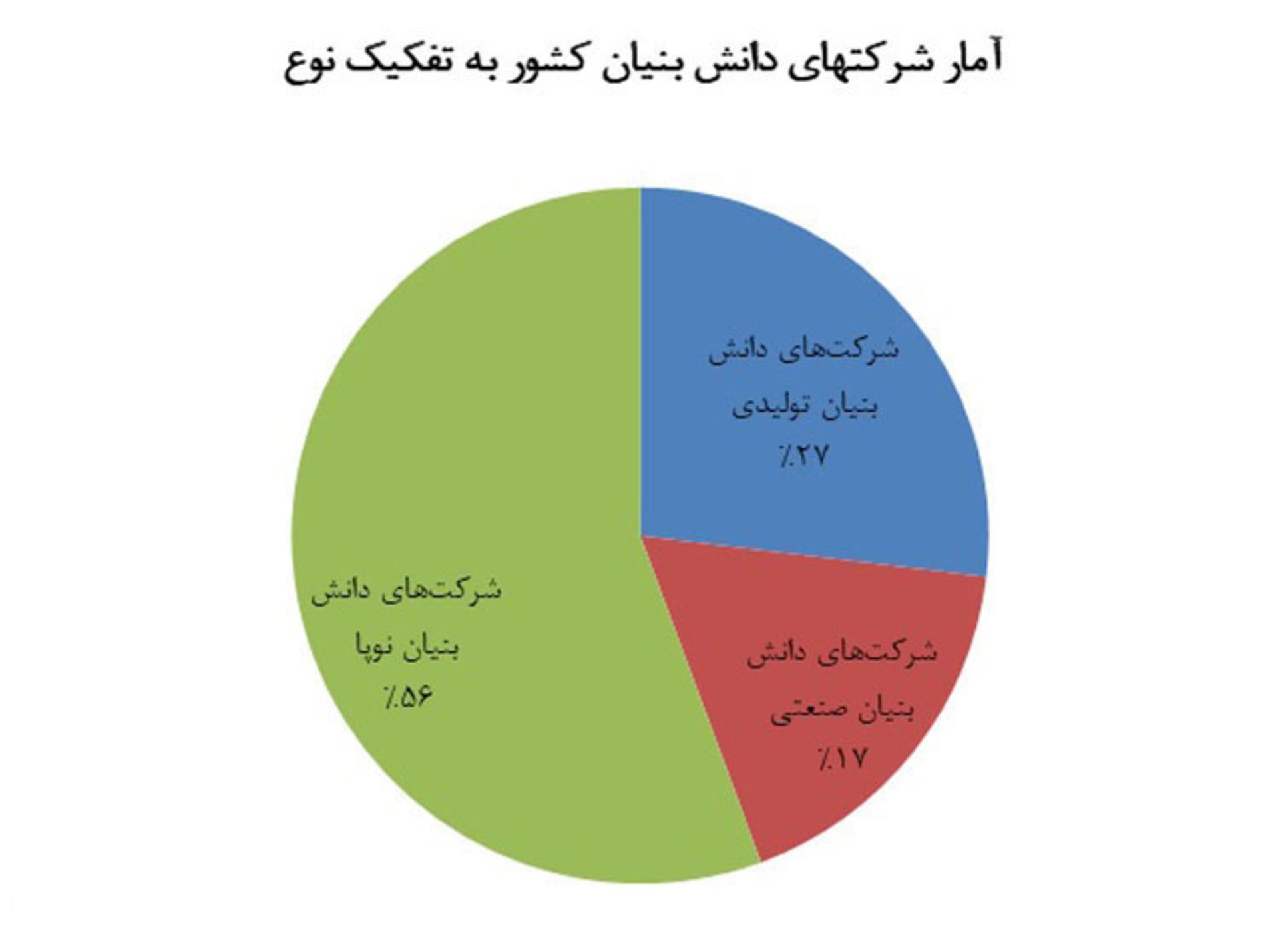 دانش بنیان