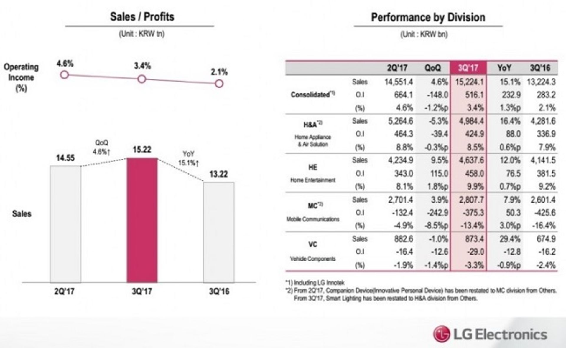 درآمد ال جی