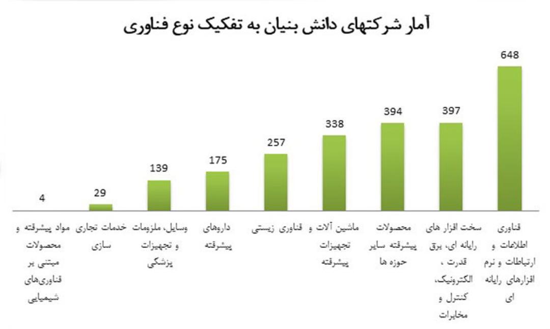 دانش بنیان