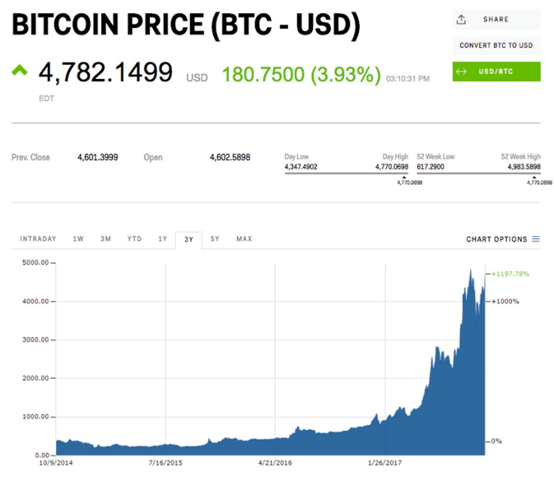 bitcoin price