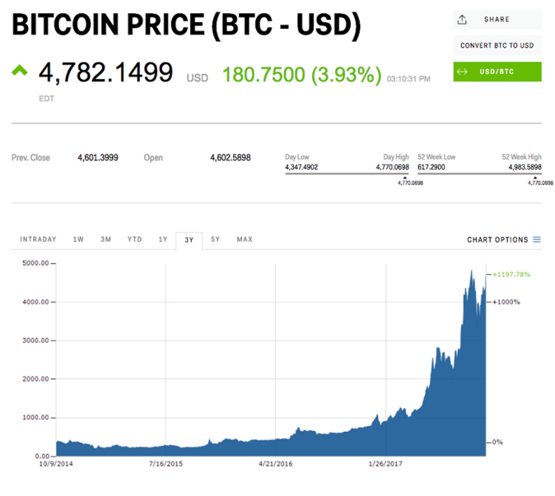 bitcoin price