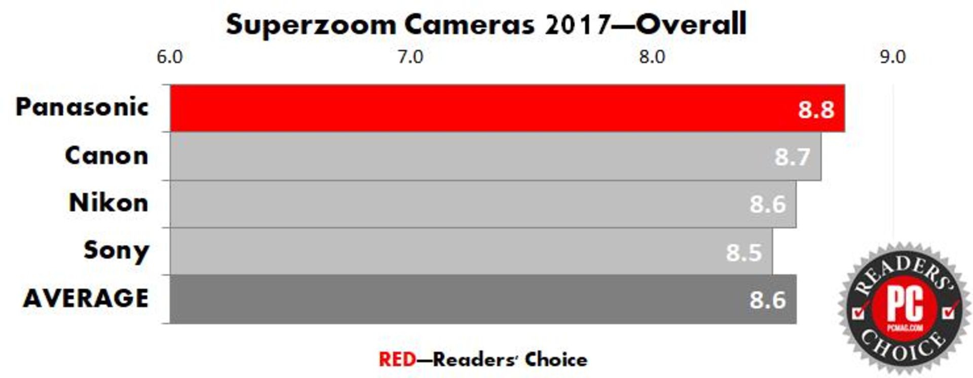 PC mag best camera and camcorder