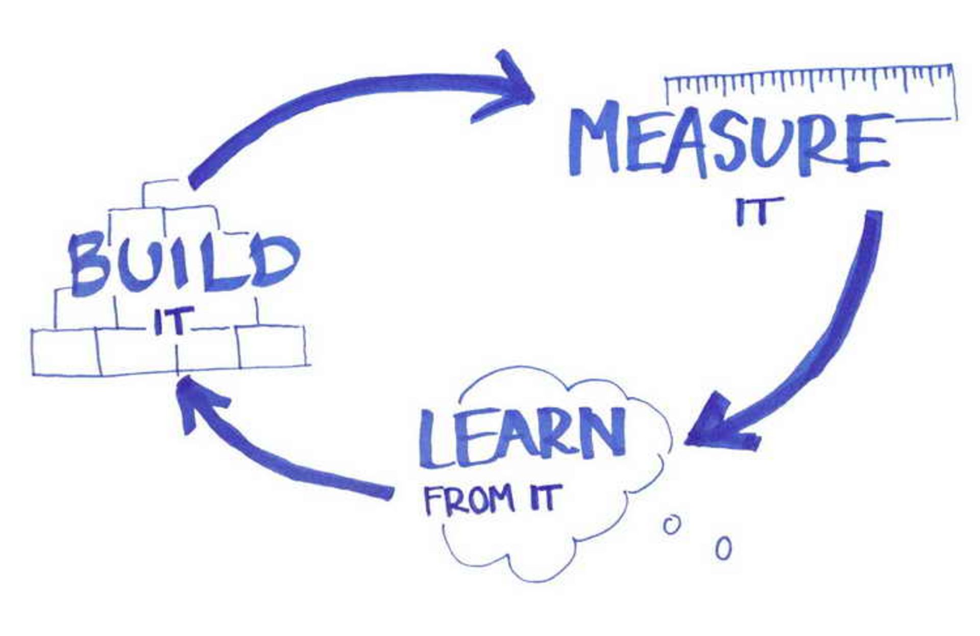 Use the Build-Measure-Learn Cycle