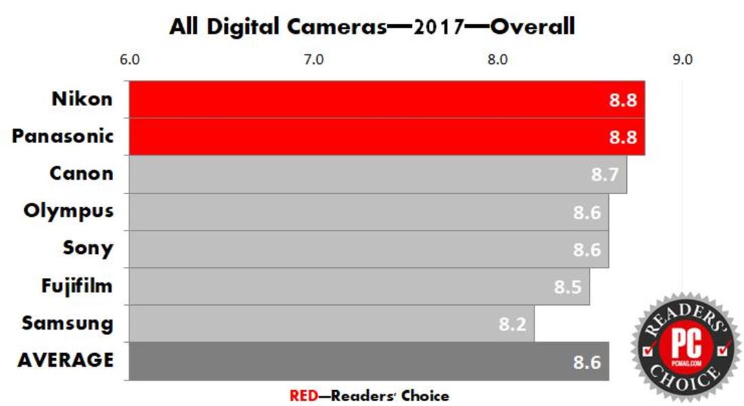 PC mag best camera and camcorder