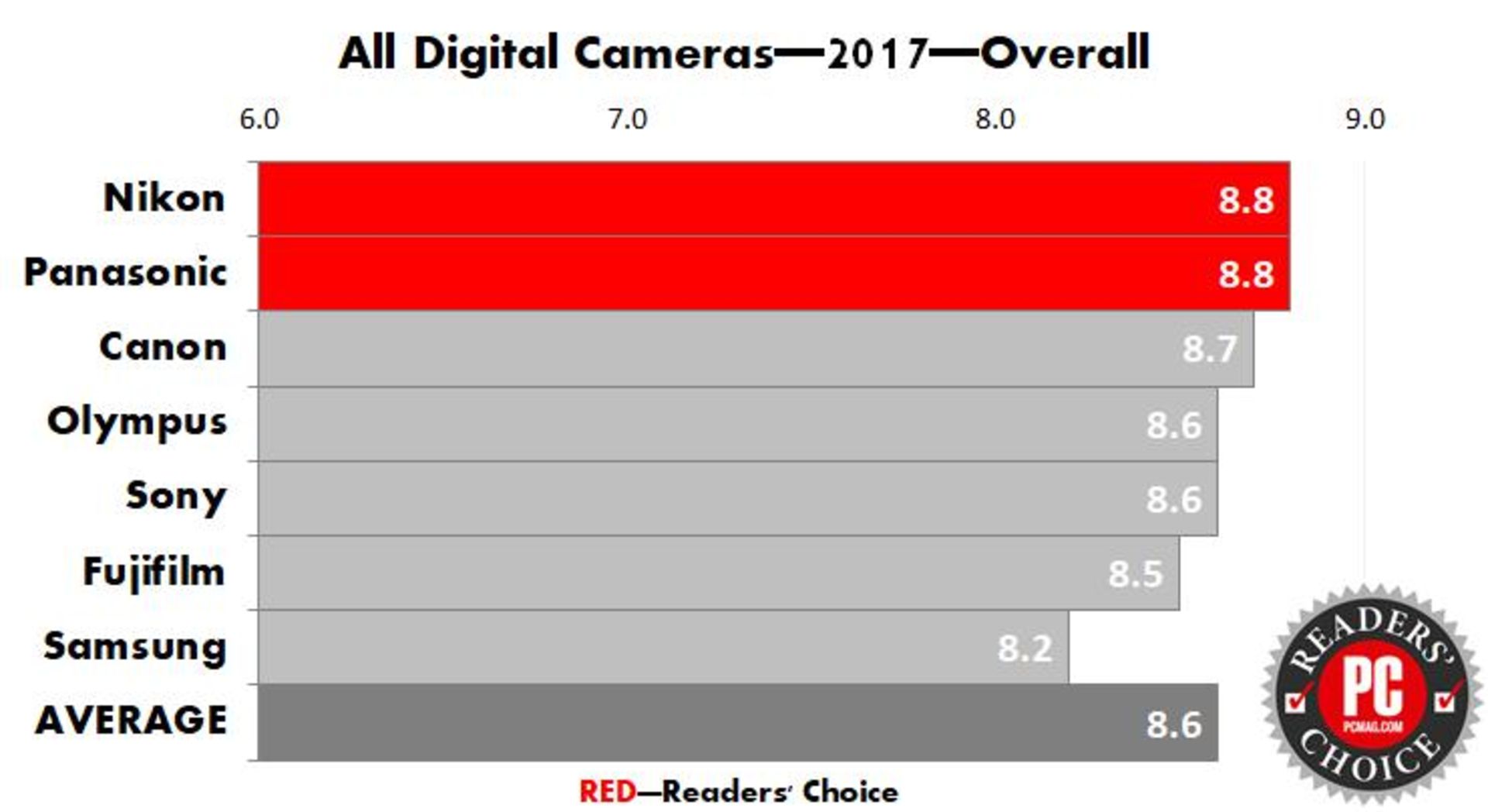 PC mag best camera and camcorder