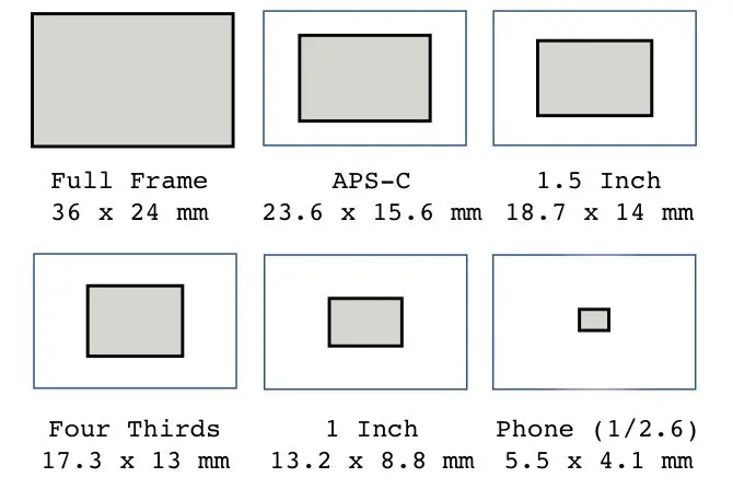 Sensors Size