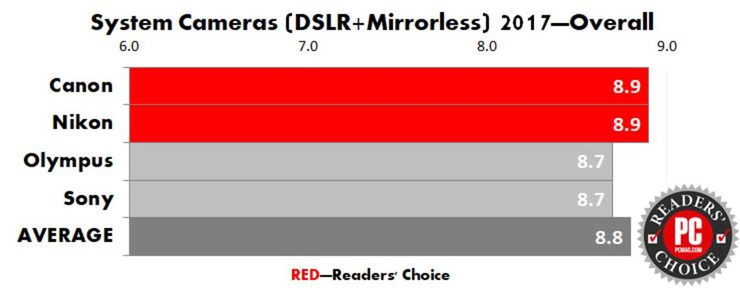PC mag best camera and camcorder