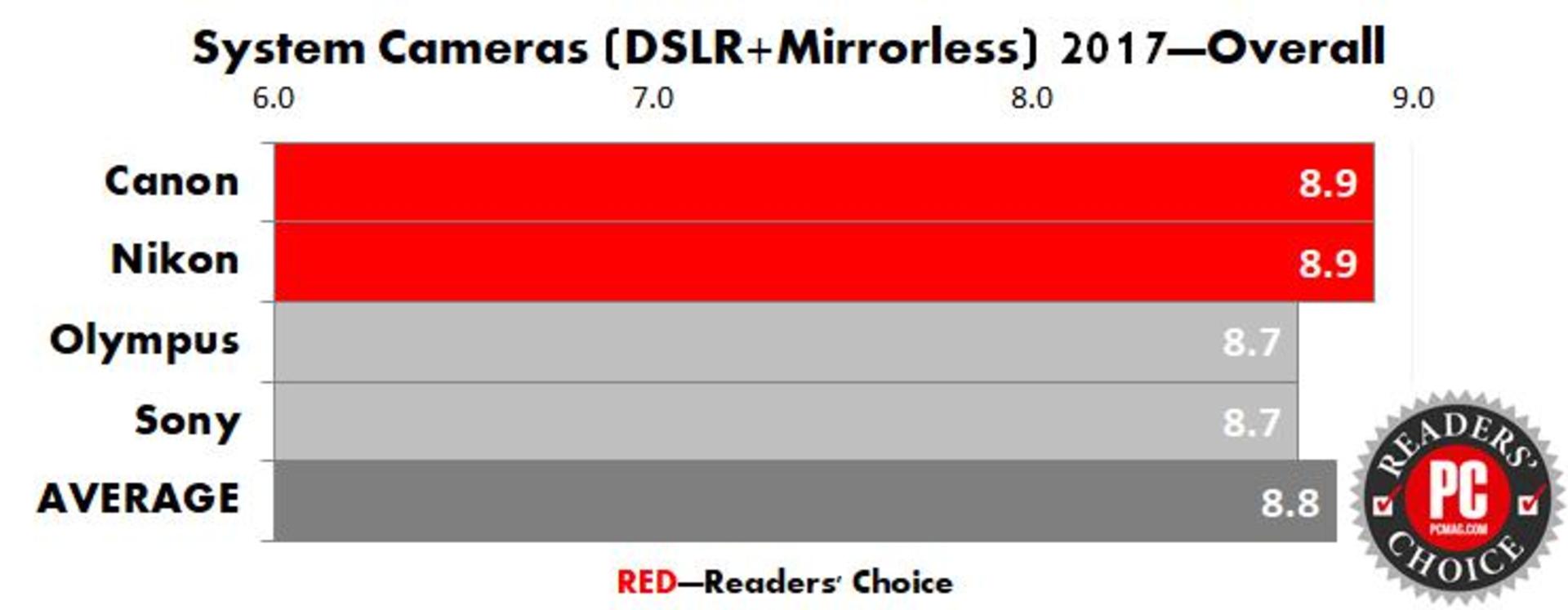 PC mag best camera and camcorder