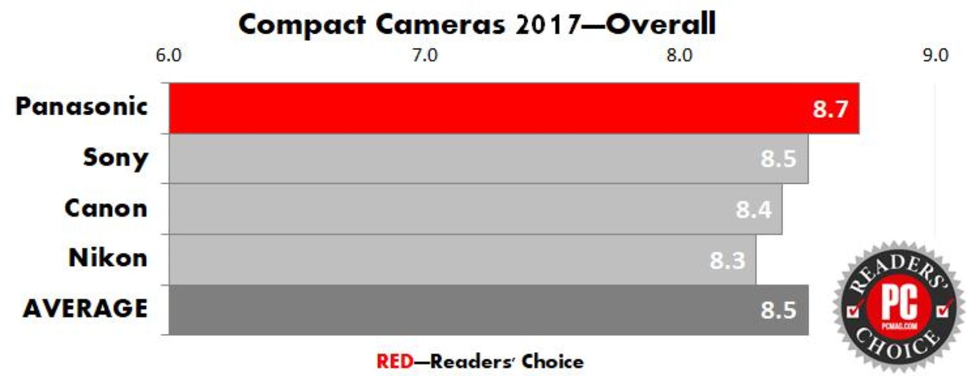 PC mag best camera and camcorder