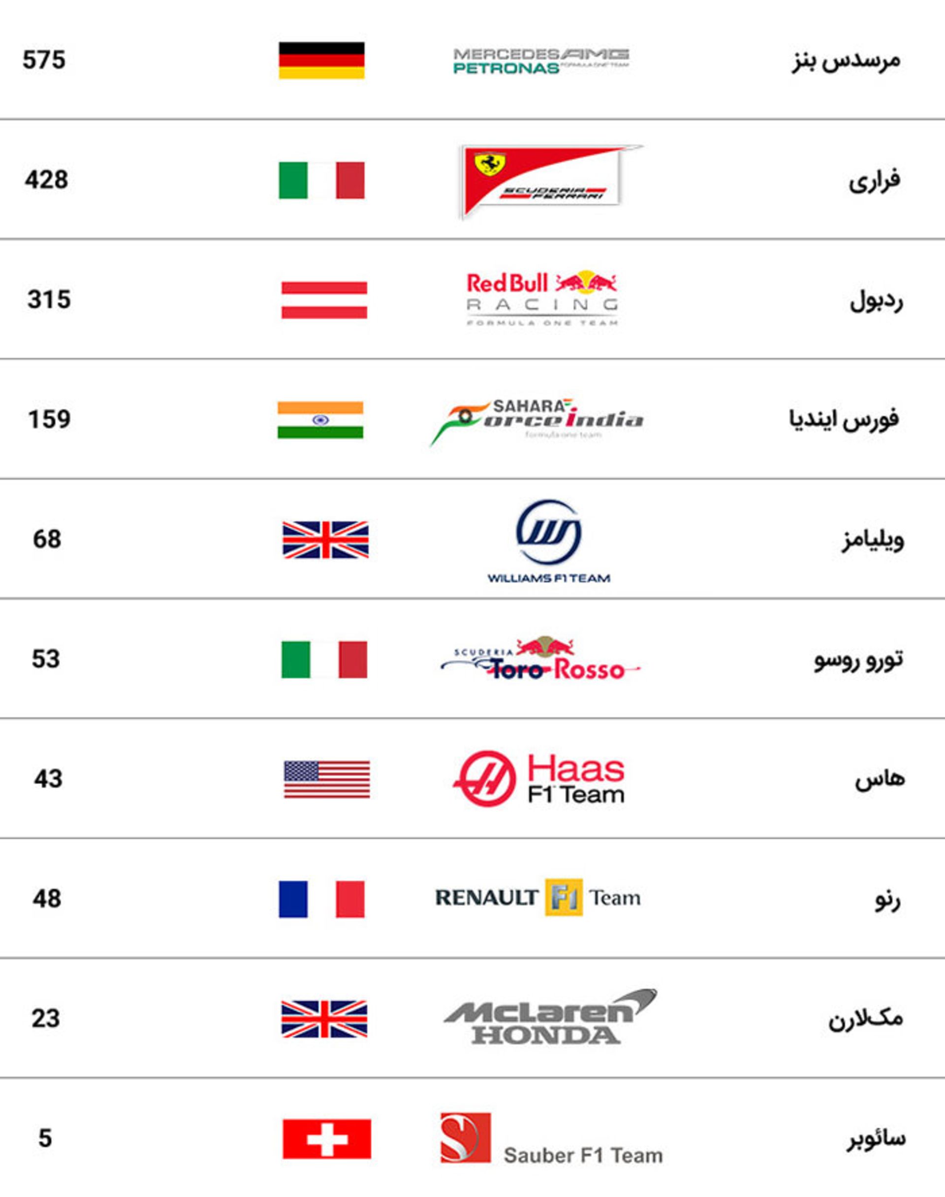 جدول تیم های فرمول یک گرندپری آمریکا ۲۰۱۷