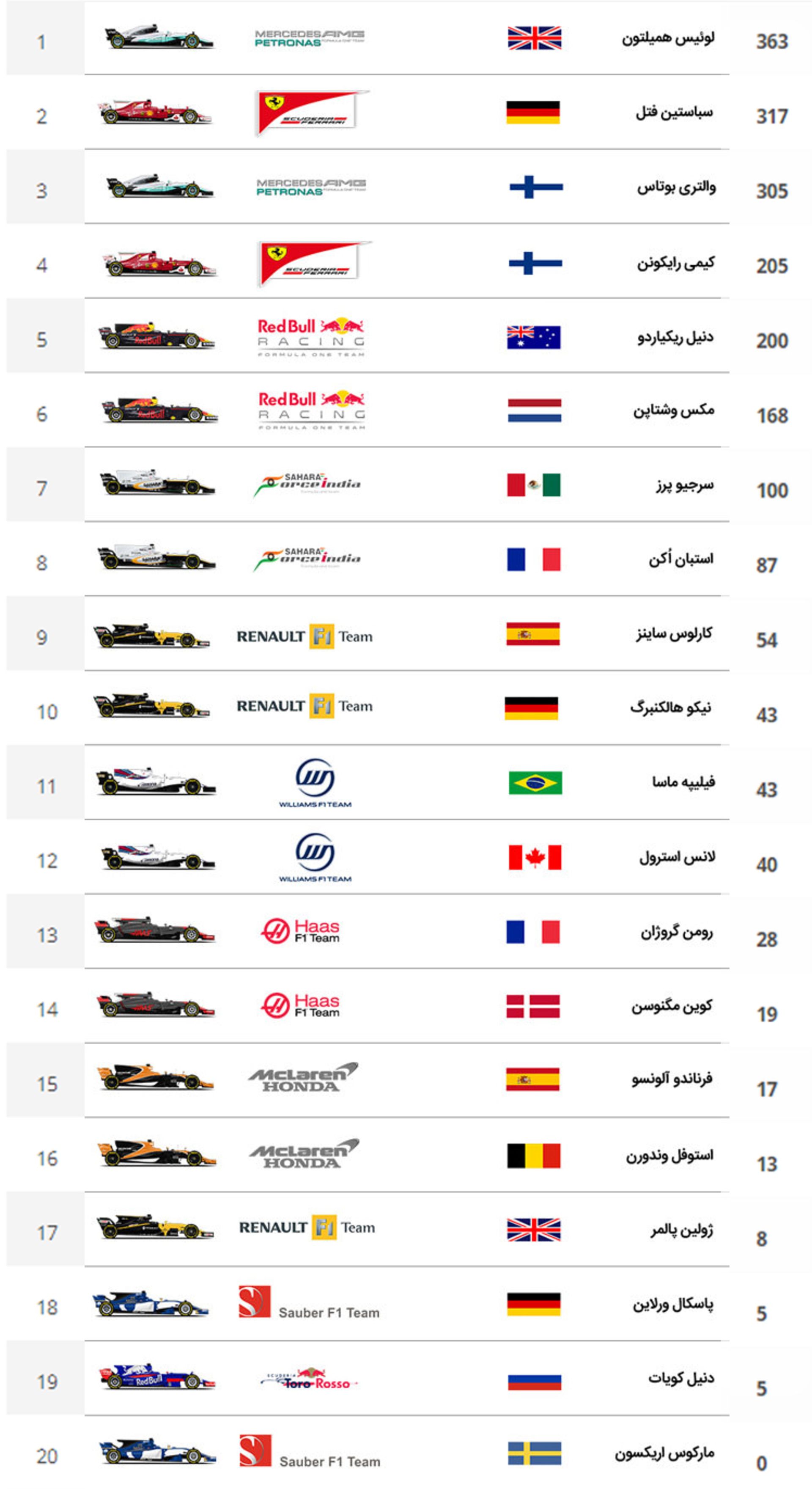F1  2017 final results