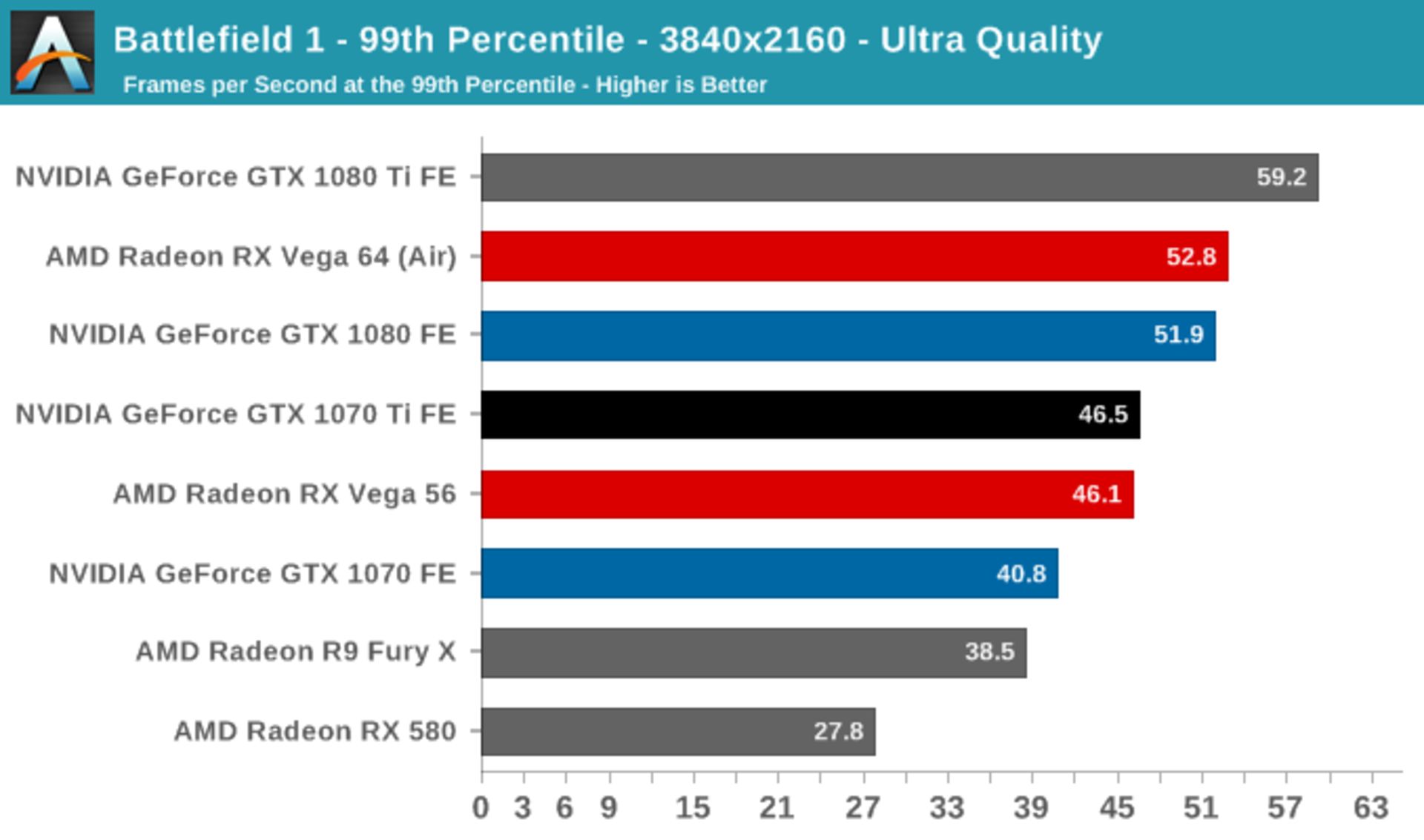 نتایج بنچمارک کارت گرافیک انویدیا GTX 1070 Ti بازی بتلفیلد 1