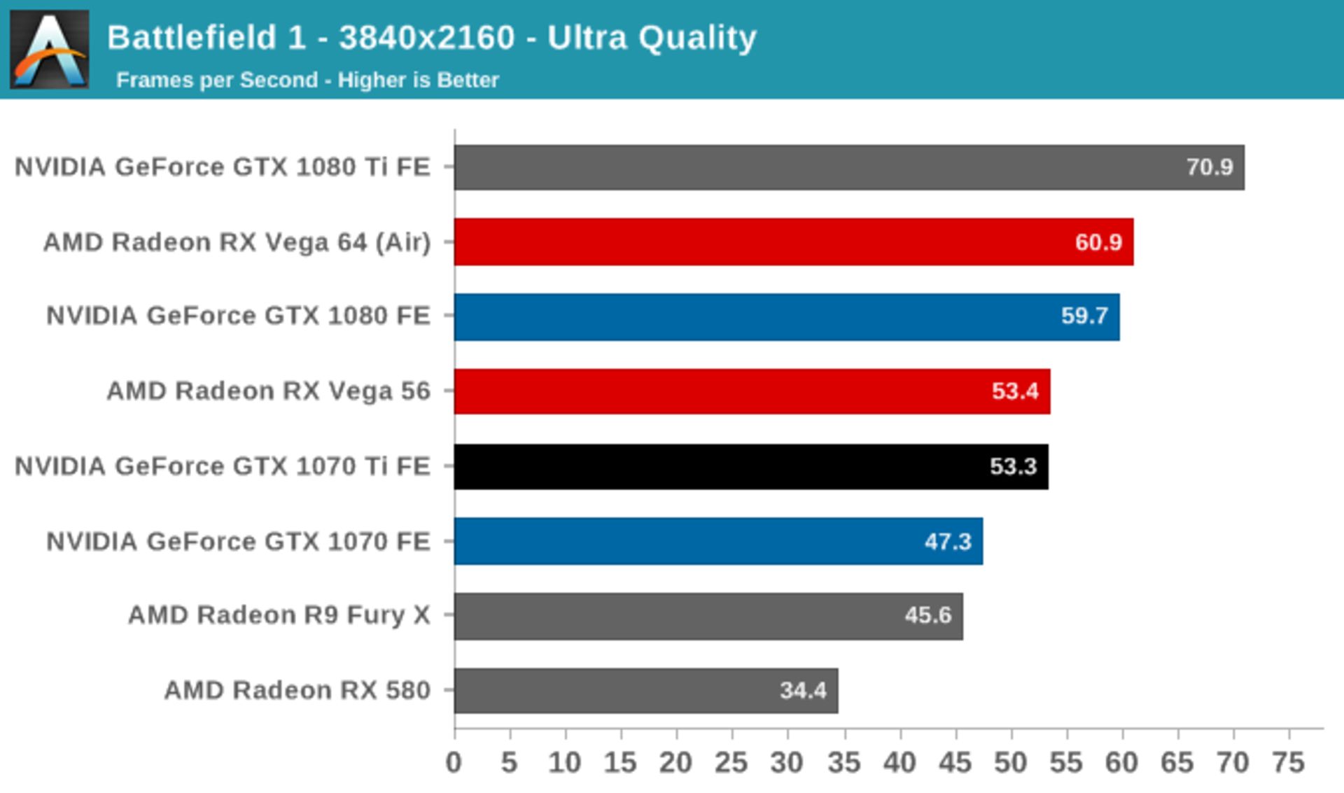 نتایج بنچمارک کارت گرافیک انویدیا GTX 1070 Ti بازی بتلفیلد 1