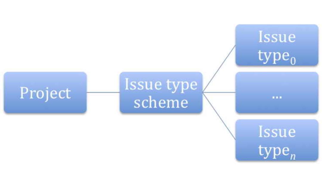 Issue type