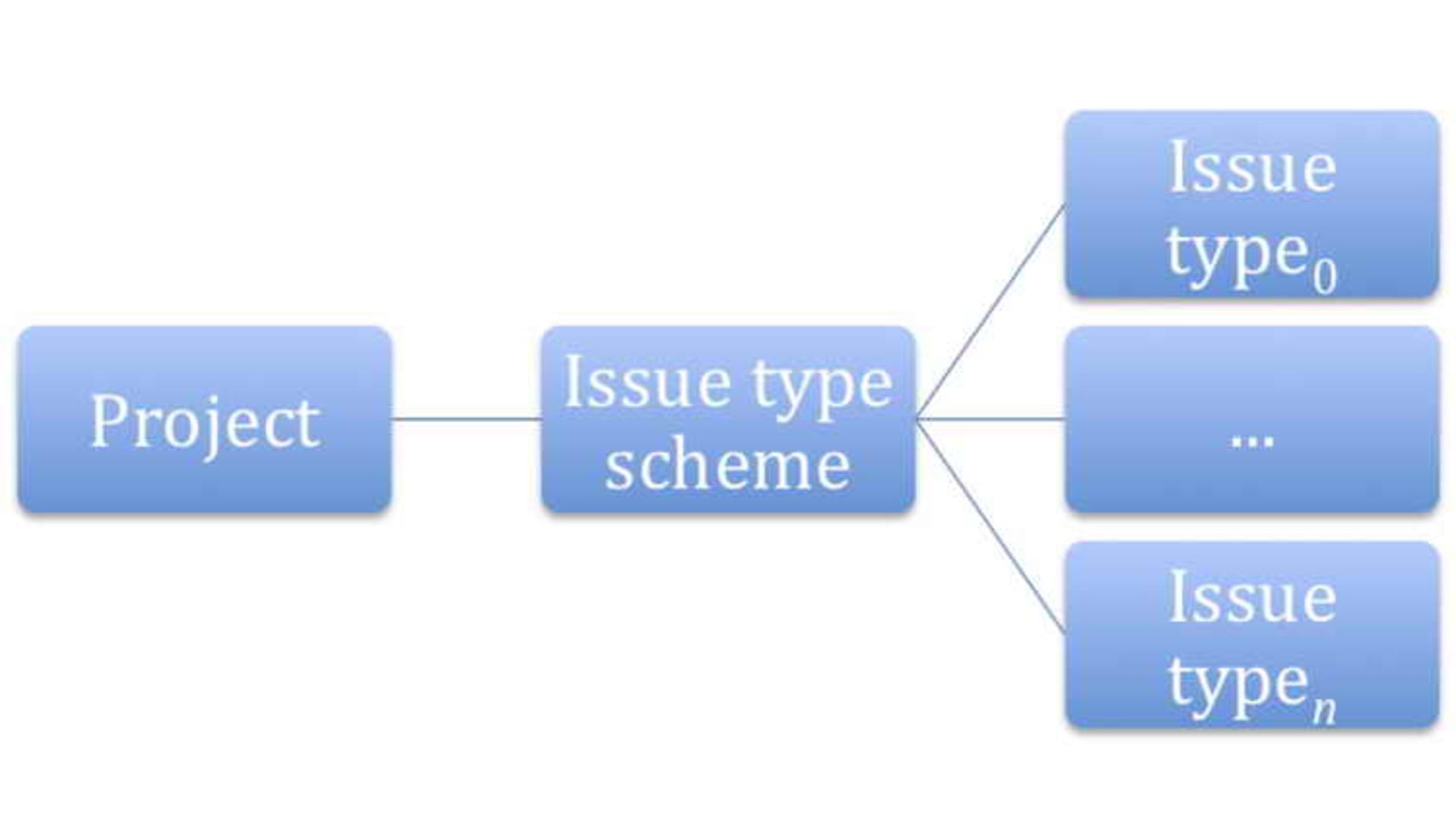 Issue type