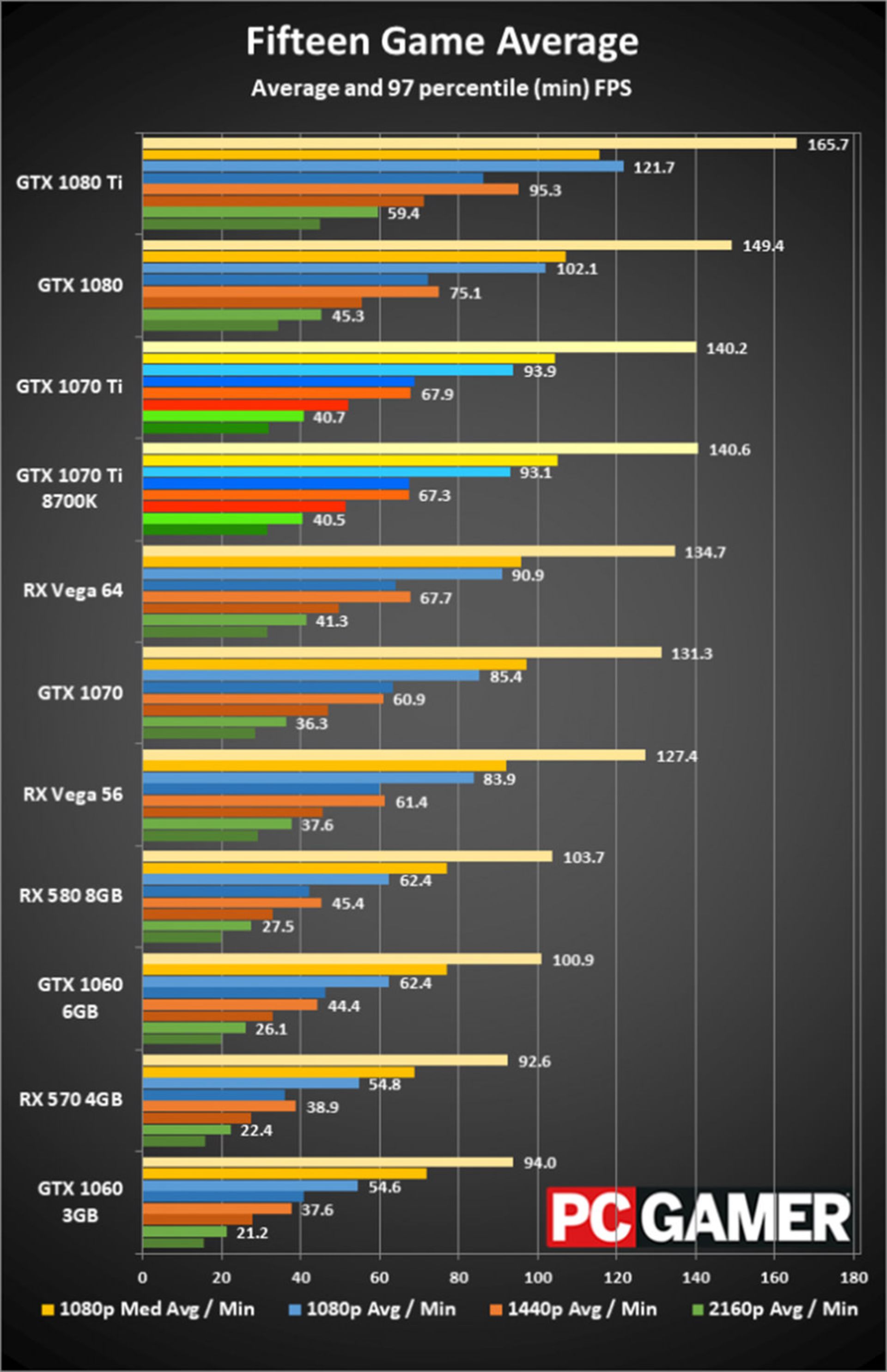 نتابج بنچمارک بازی روی کارت گرافیک جی تی ایکس 1070 Ti