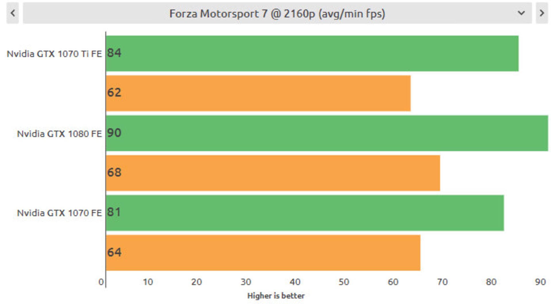 نتایج بنچمارک بازی فورزا موتوراسپورت 7 روی کارت گرافیک gtx 1070 ti