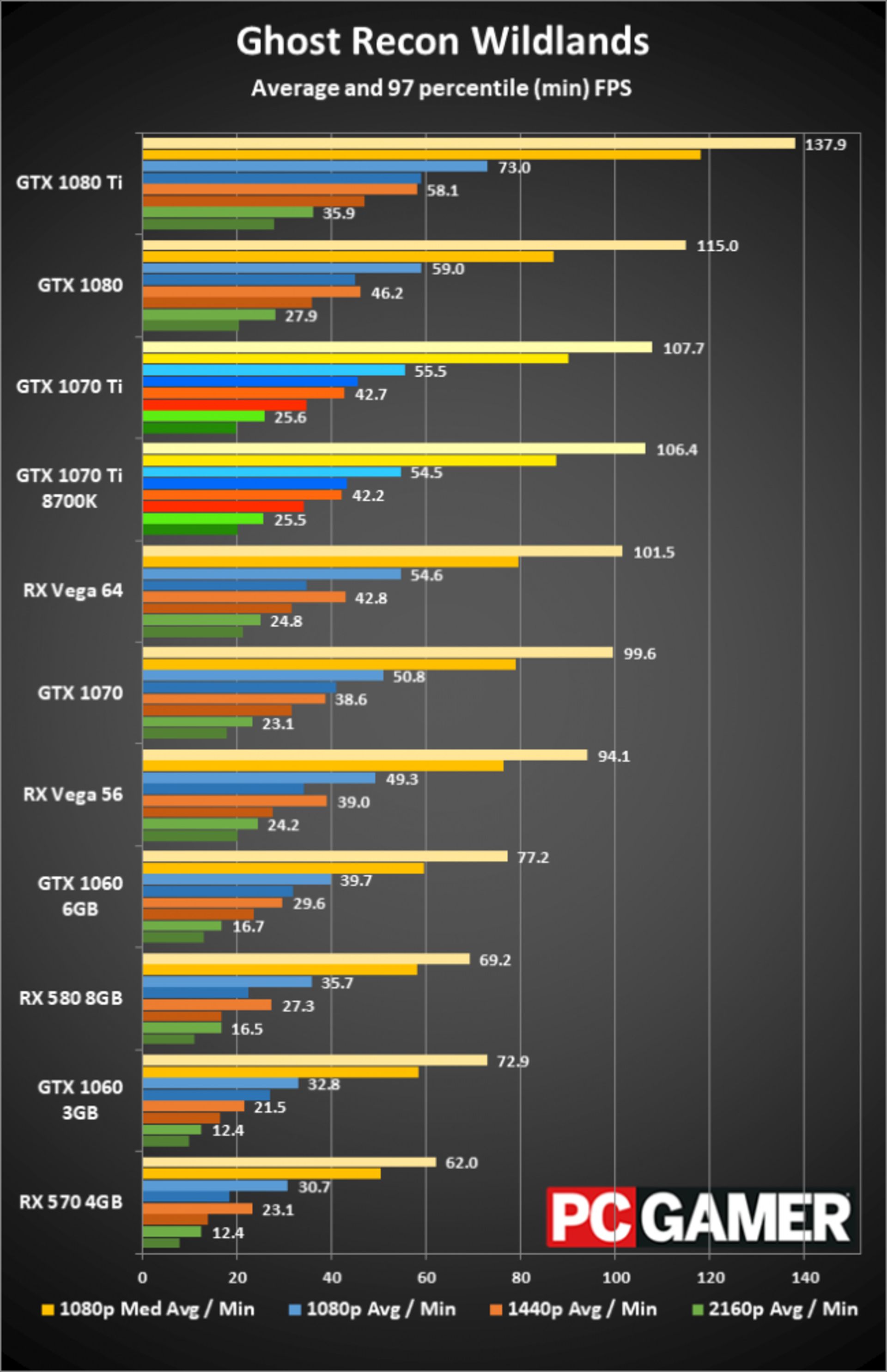 نتابج بنچمارک بازی روی کارت گرافیک جی تی ایکس 1070 Ti