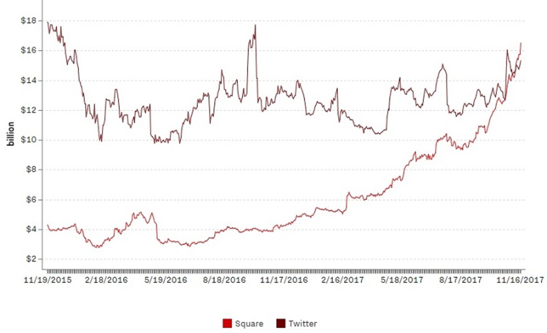 مقایسه ارزش بازار توییتر و اسکویر