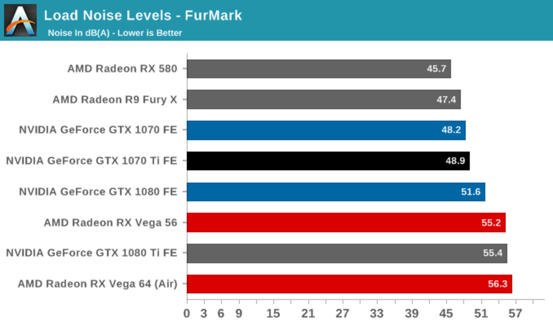 صدا، دما و مصرف انرژی کارت GTX 1070 Ti