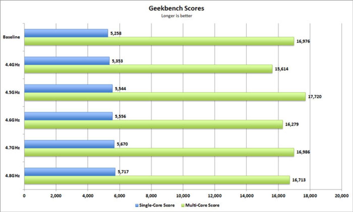 CPU overclock