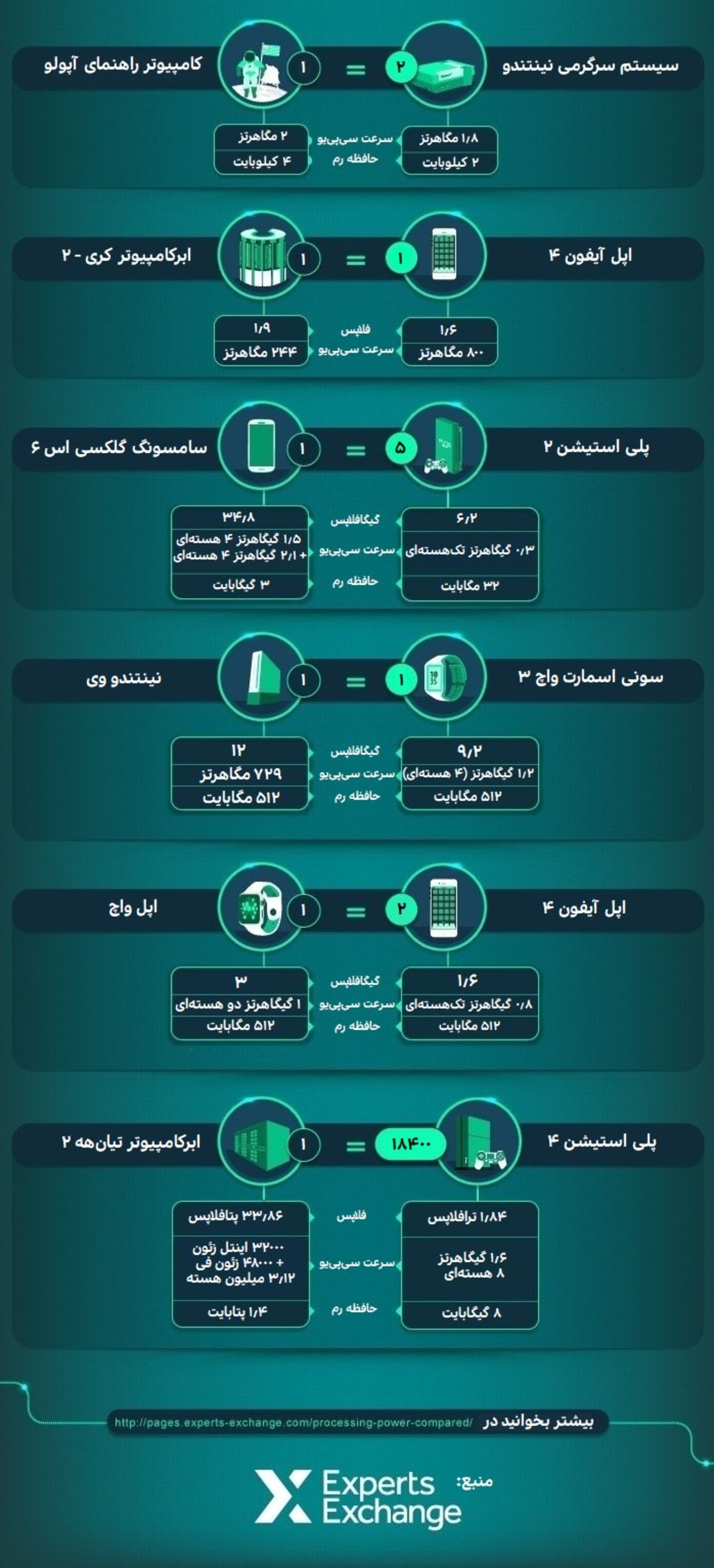 Processing Power Comparsion