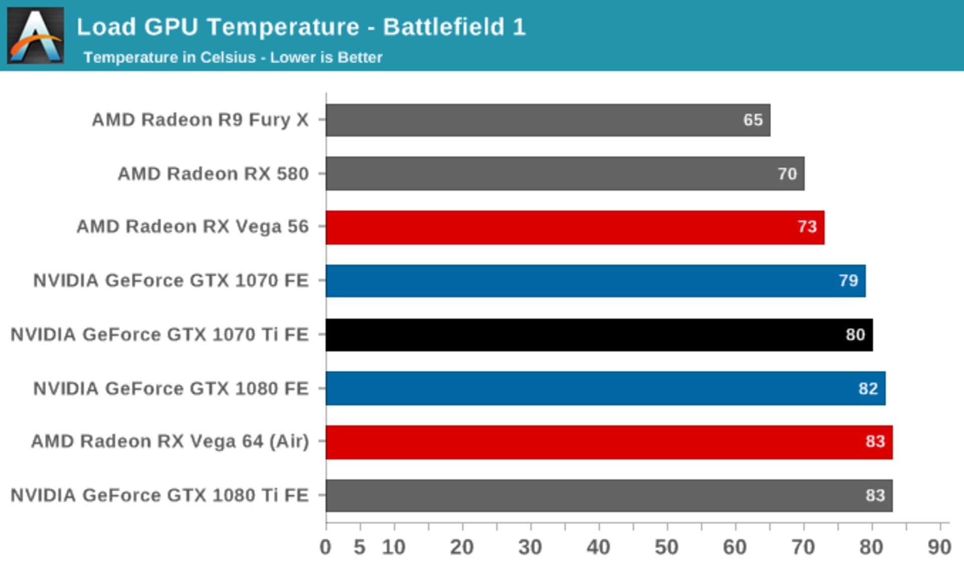 صدا، دما و مصرف انرژی کارت GTX 1070 Ti